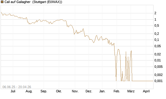 Call auf Gallagher [Société Générale Effekten GmbH] Chart