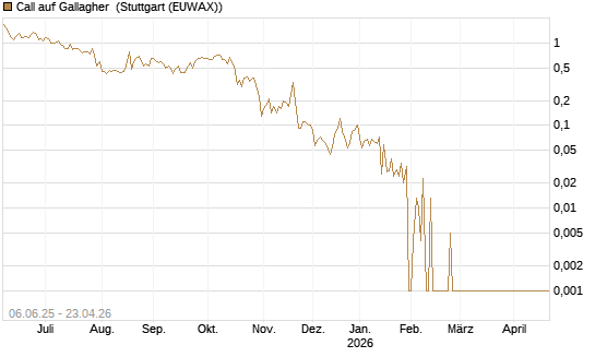 Call auf Gallagher [Société Générale Effekten GmbH] Chart