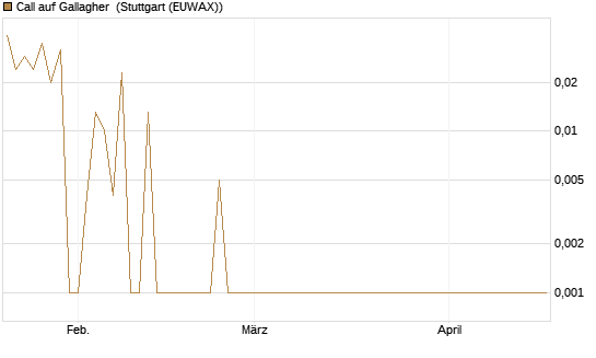 Call auf Gallagher [Société Générale Effekten GmbH] Chart