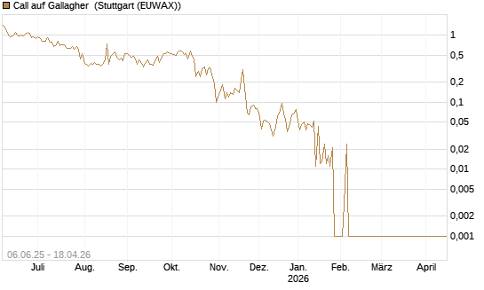 Call auf Gallagher [Société Générale Effekten GmbH] Chart