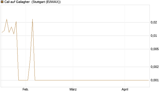 Call auf Gallagher [Société Générale Effekten GmbH] Chart