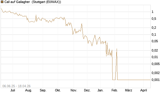 Call auf Gallagher [Société Générale Effekten GmbH] Chart