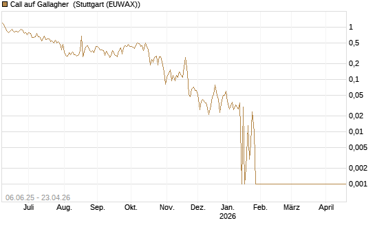 Call auf Gallagher [Société Générale Effekten GmbH] Chart