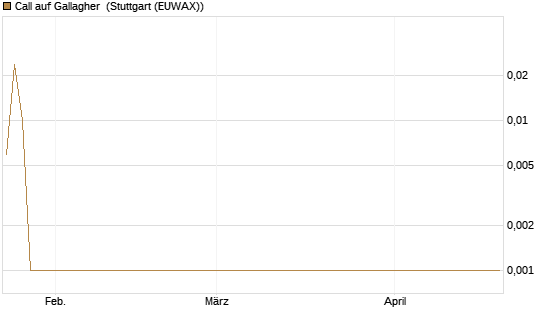 Call auf Gallagher [Société Générale Effekten GmbH] Chart