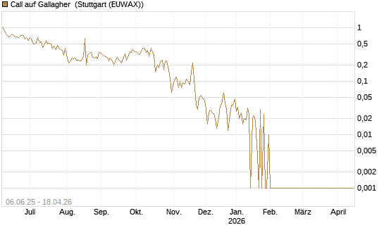 Call auf Gallagher [Société Générale Effekten GmbH] Chart