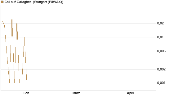 Call auf Gallagher [Société Générale Effekten GmbH] Chart