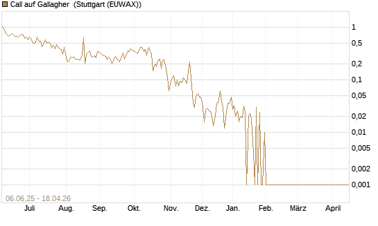 Call auf Gallagher [Société Générale Effekten GmbH] Chart