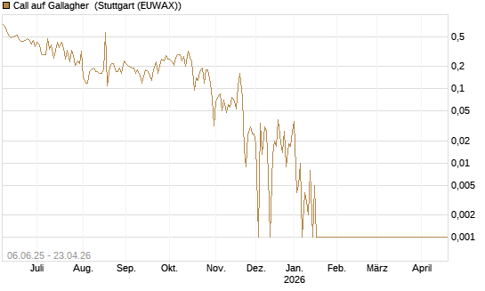 Call auf Gallagher [Société Générale Effekten GmbH] Chart