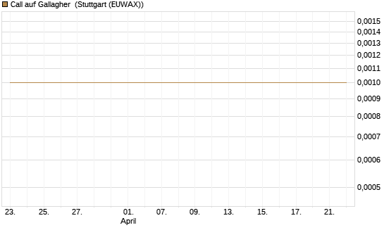 Call auf Gallagher [Société Générale Effekten GmbH] Chart