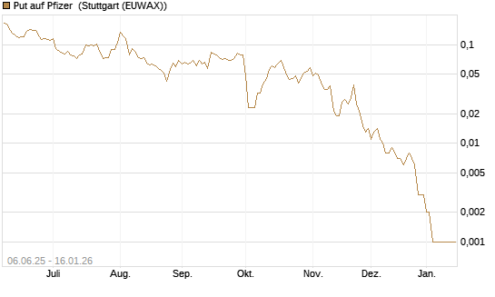 Put auf Pfizer [Vontobel] Chart