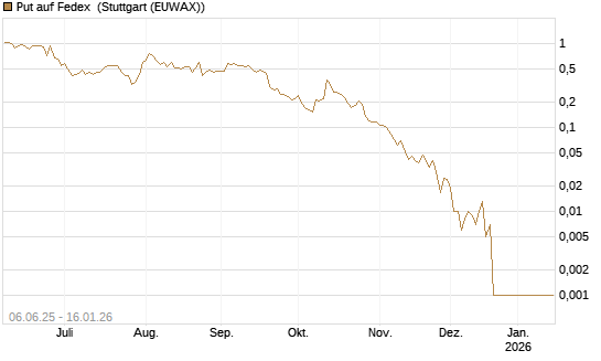 Put auf Fedex [Vontobel] Chart