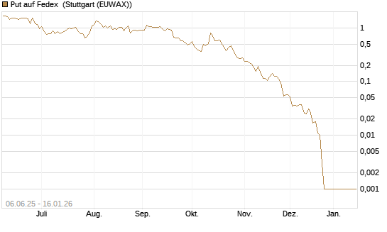 Put auf Fedex [Vontobel] Chart
