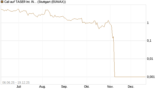 Call auf TASER Int. INC [Vontobel] Chart