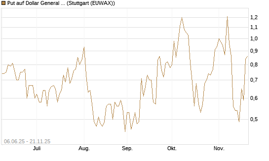 Put auf Dollar General Corp [Vontobel] Chart