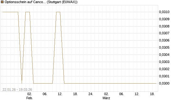 Optionsschein auf Cancom [Goldman Sachs Bank Europe SE] Chart