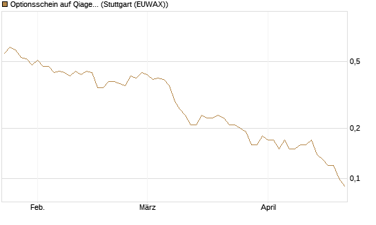 Optionsschein auf Qiagen [Goldman Sachs Bank Europe SE] Chart