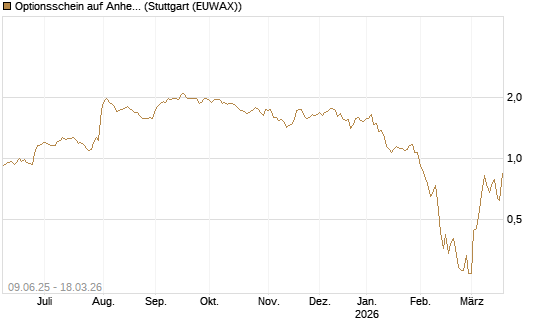 Optionsschein auf Anheuser-Busch InBev SA/NV [Goldman Sachs Bank Europe SE] Chart