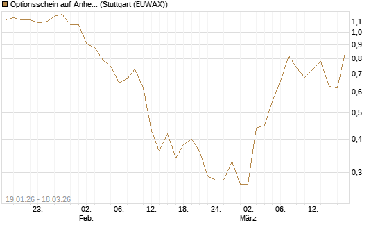 Optionsschein auf Anheuser-Busch InBev SA/NV [Goldman Sachs Bank Europe SE] Chart