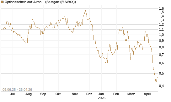Optionsschein auf Airbnb [Goldman Sachs Bank Europe SE] Chart