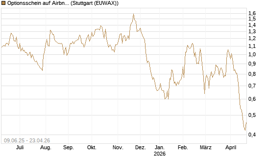 Optionsschein auf Airbnb [Goldman Sachs Bank Europe SE] Chart