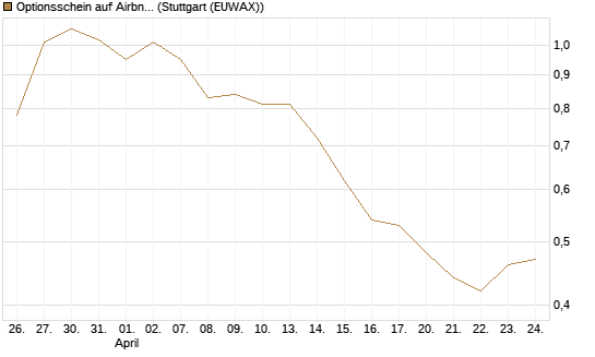 Optionsschein auf Airbnb [Goldman Sachs Bank Europe SE] Chart