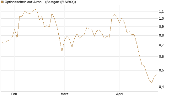 Optionsschein auf Airbnb [Goldman Sachs Bank Europe SE] Chart