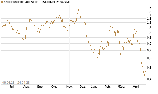 Optionsschein auf Airbnb [Goldman Sachs Bank Europe SE] Chart