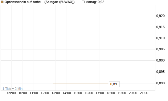 Optionsschein auf Anheuser-Busch InBev SA/NV [Goldman Sachs Bank Europe SE] Chart