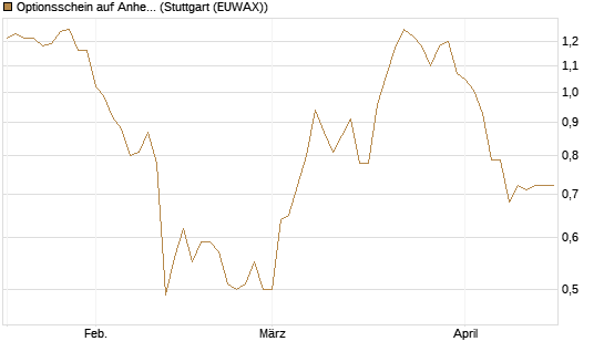 Optionsschein auf Anheuser-Busch InBev SA/NV [Goldman Sachs Bank Europe SE] Chart