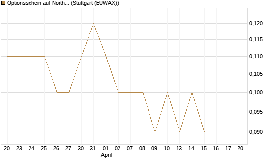 Optionsschein auf Northrop Grumman [Goldman Sachs Bank Europe SE] Chart