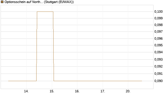 Optionsschein auf Northrop Grumman [Goldman Sachs Bank Europe SE] Chart