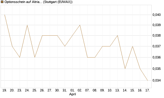 Optionsschein auf Altria Group [Goldman Sachs Bank Europe SE] Chart