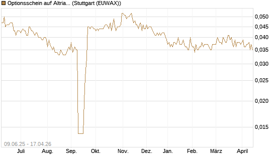 Optionsschein auf Altria Group [Goldman Sachs Bank Europe SE] Chart