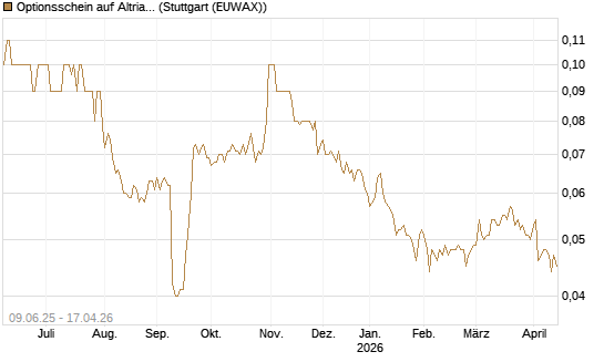 Optionsschein auf Altria Group [Goldman Sachs Bank Europe SE] Chart