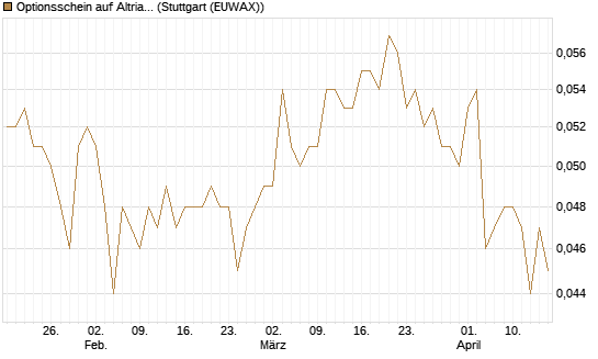 Optionsschein auf Altria Group [Goldman Sachs Bank Europe SE] Chart