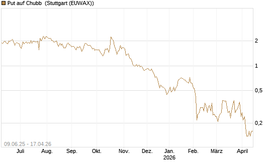 Put auf Chubb [Société Générale Effekten GmbH] Chart