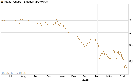 Put auf Chubb [Société Générale Effekten GmbH] Chart