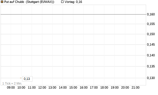 Put auf Chubb [Société Générale Effekten GmbH] Chart