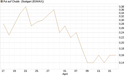 Put auf Chubb [Société Générale Effekten GmbH] Chart