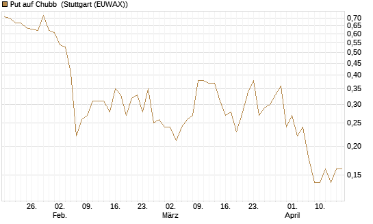 Put auf Chubb [Société Générale Effekten GmbH] Chart