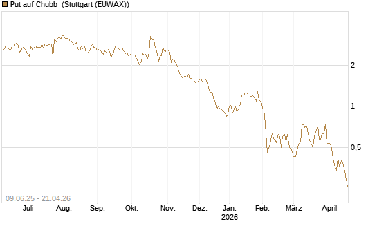 Put auf Chubb [Société Générale Effekten GmbH] Chart