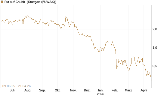 Put auf Chubb [Société Générale Effekten GmbH] Chart