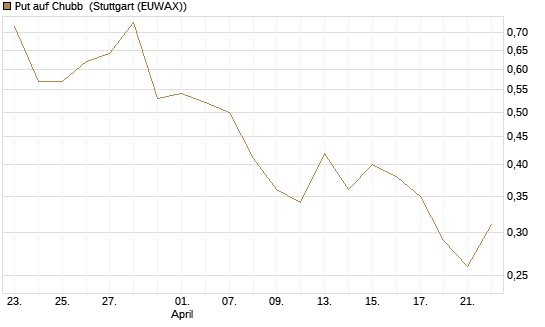 Put auf Chubb [Société Générale Effekten GmbH] Chart