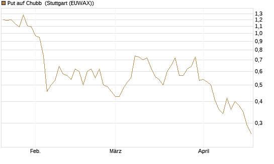 Put auf Chubb [Société Générale Effekten GmbH] Chart