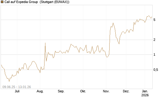 Call auf Expedia Group [UniCredit Bank GmbH] Chart