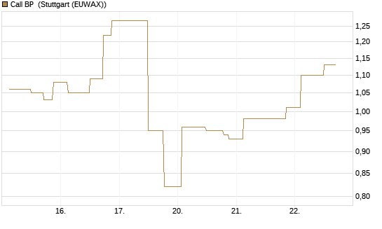 Call BP [UniCredit Bank GmbH] Chart