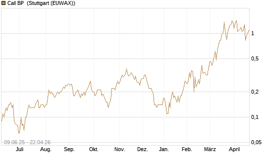Call BP [UniCredit Bank GmbH] Chart