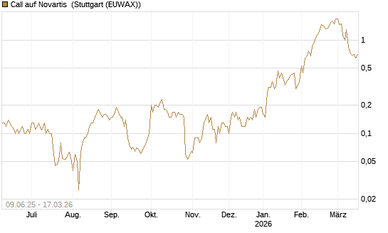 Call auf Novartis [UniCredit Bank GmbH] Chart