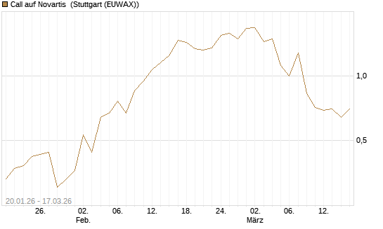 Call auf Novartis [UniCredit Bank GmbH] Chart