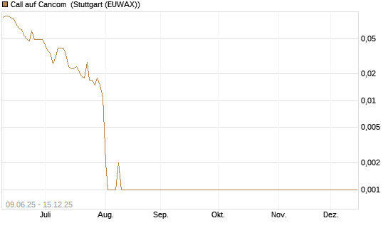 Call auf Cancom [Société Générale Effekten GmbH] Chart